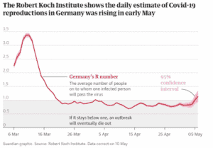 Daily estimate of Covid-19 reproductions in Germany